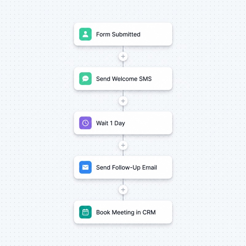 Automation builder with triggers and steps