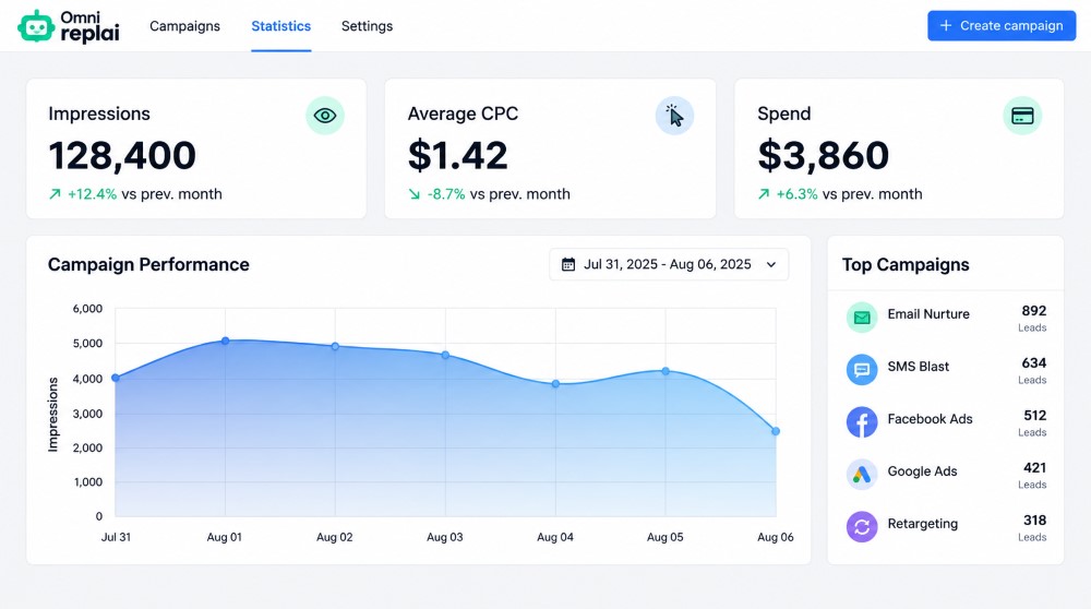 Campaign statistics with impressions and cost per click